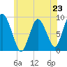 Tide chart for Sandy Neck Colony, Massachusetts on 2024/06/23