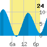 Tide chart for Sandy Neck Colony, Massachusetts on 2024/06/24