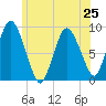 Tide chart for Sandy Neck Colony, Massachusetts on 2024/06/25
