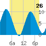 Tide chart for Sandy Neck Colony, Massachusetts on 2024/06/26