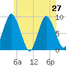 Tide chart for Sandy Neck Colony, Massachusetts on 2024/06/27