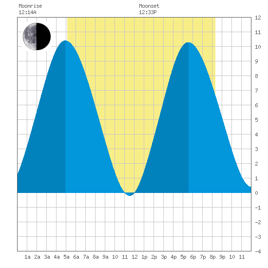 Tide chart for Sandy Neck Colony on 2024/06/28