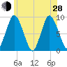Tide chart for Sandy Neck Colony, Massachusetts on 2024/06/28