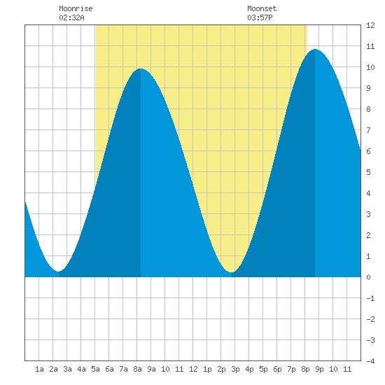 Tide chart for Sandy Neck Colony on 2024/06/02