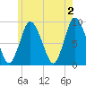 Tide chart for Sandy Neck Colony, Massachusetts on 2024/06/2