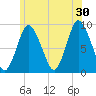 Tide chart for Sandy Neck Colony, Massachusetts on 2024/06/30