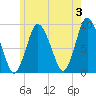 Tide chart for Sandy Neck Colony, Massachusetts on 2024/06/3