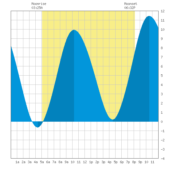 Tide chart for Sandy Neck Colony on 2024/06/04