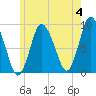 Tide chart for Sandy Neck Colony, Massachusetts on 2024/06/4