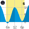 Tide chart for Sandy Neck Colony, Massachusetts on 2024/06/6