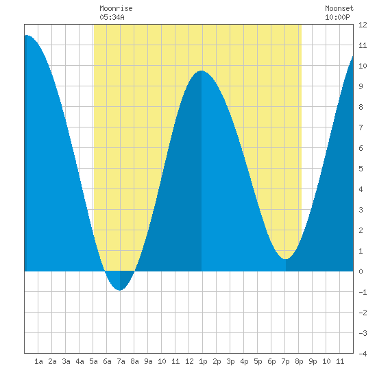 Tide chart for Sandy Neck Colony on 2024/06/07