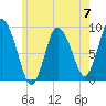 Tide chart for Sandy Neck Colony, Massachusetts on 2024/06/7