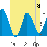 Tide chart for Sandy Neck Colony, Massachusetts on 2024/06/8