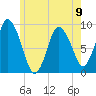 Tide chart for Sandy Neck Colony, Massachusetts on 2024/06/9