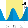 Tide chart for Sandy Neck Colony, Massachusetts on 2025/05/10