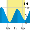 Tide chart for Sandy Neck Colony, Massachusetts on 2025/05/14