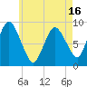 Tide chart for Sandy Neck Colony, Massachusetts on 2025/05/16