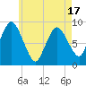 Tide chart for Sandy Neck Colony, Massachusetts on 2025/05/17
