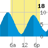 Tide chart for Sandy Neck Colony, Massachusetts on 2025/05/18