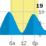 Tide chart for Sandy Neck Colony, Massachusetts on 2025/05/19