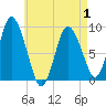 Tide chart for Sandy Neck Colony, Massachusetts on 2025/05/1
