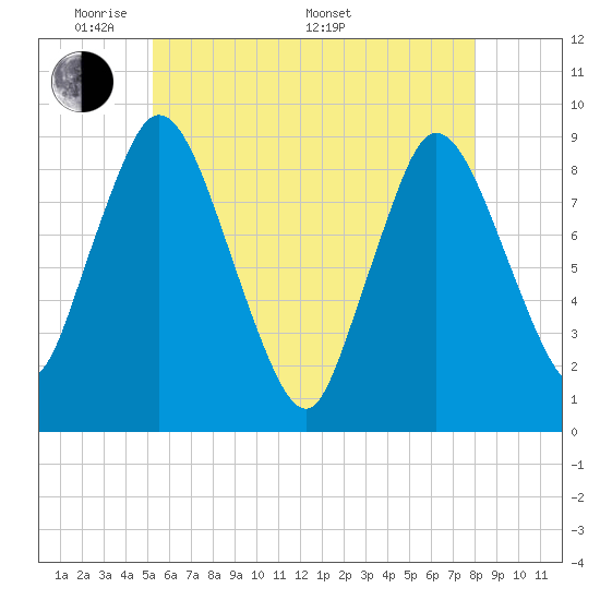 Tide chart for Sandy Neck Colony on 2025/05/20