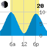 Tide chart for Sandy Neck Colony, Massachusetts on 2025/05/20