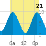 Tide chart for Sandy Neck Colony, Massachusetts on 2025/05/21
