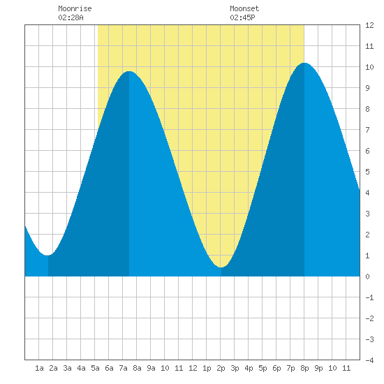 Tide chart for Sandy Neck Colony on 2025/05/22