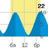 Tide chart for Sandy Neck Colony, Massachusetts on 2025/05/22