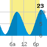 Tide chart for Sandy Neck Colony, Massachusetts on 2025/05/23