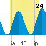Tide chart for Sandy Neck Colony, Massachusetts on 2025/05/24