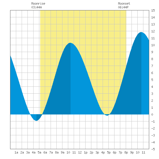 Tide chart for Sandy Neck Colony on 2025/05/25