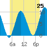 Tide chart for Sandy Neck Colony, Massachusetts on 2025/05/25