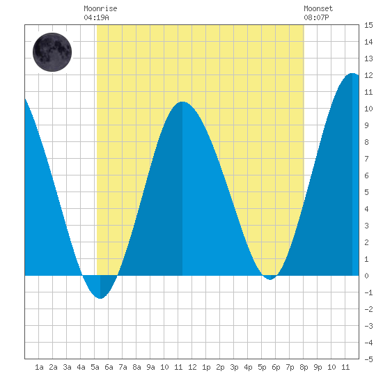 Tide chart for Sandy Neck Colony on 2025/05/26