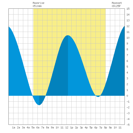 Tide chart for Sandy Neck Colony on 2025/05/27