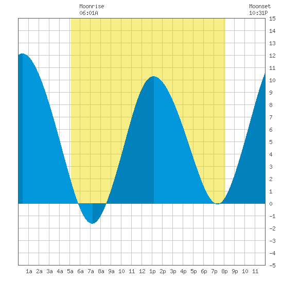 Tide chart for Sandy Neck Colony on 2025/05/28