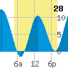 Tide chart for Sandy Neck Colony, Massachusetts on 2025/05/28