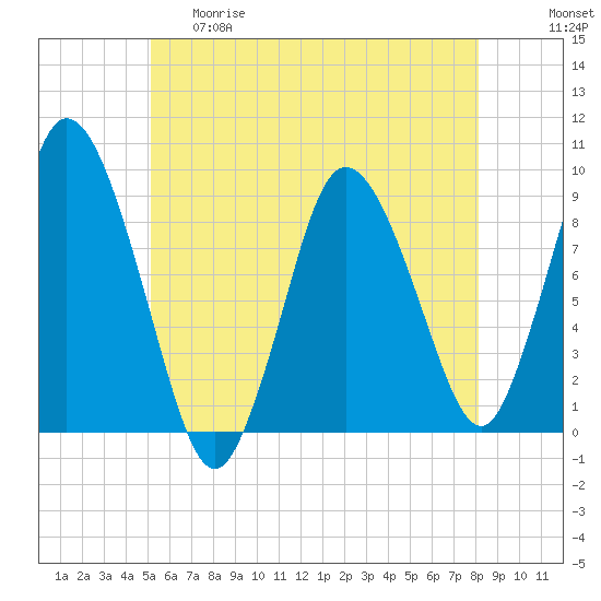 Tide chart for Sandy Neck Colony on 2025/05/29