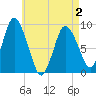 Tide chart for Sandy Neck Colony, Massachusetts on 2025/05/2