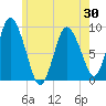 Tide chart for Sandy Neck Colony, Massachusetts on 2025/05/30
