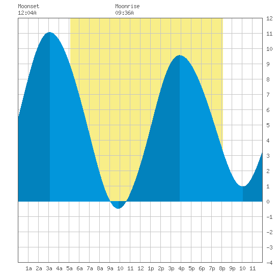 Tide chart for Sandy Neck Colony on 2025/05/31