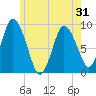 Tide chart for Sandy Neck Colony, Massachusetts on 2025/05/31
