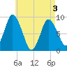Tide chart for Sandy Neck Colony, Massachusetts on 2025/05/3