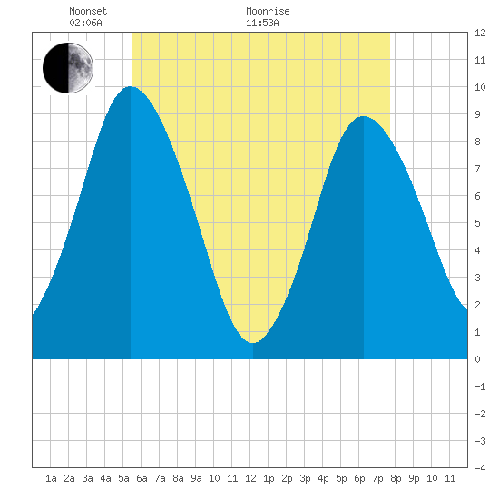Tide chart for Sandy Neck Colony on 2025/05/04