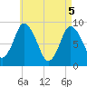 Tide chart for Sandy Neck Colony, Massachusetts on 2025/05/5