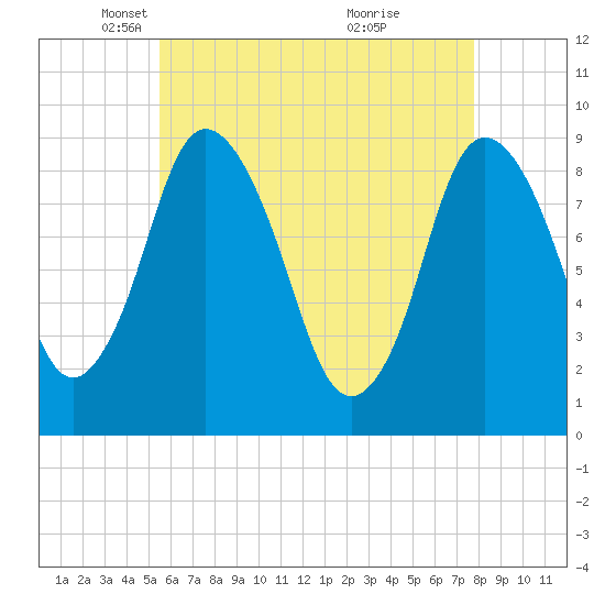Tide chart for Sandy Neck Colony on 2025/05/06