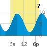 Tide chart for Sandy Neck Colony, Massachusetts on 2025/05/7