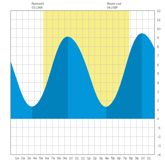 Tide chart for Sandy Neck Colony on 2025/05/08