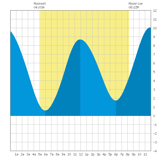 Tide chart for Sandy Neck Colony on 2025/06/10